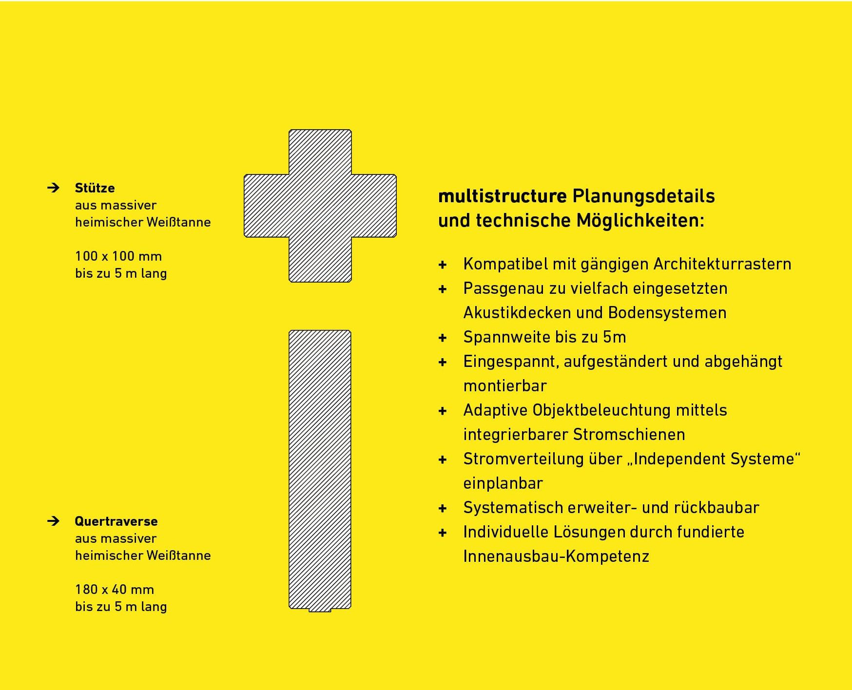 Vorteile der Multistructure inklusive Querschnittgrafik